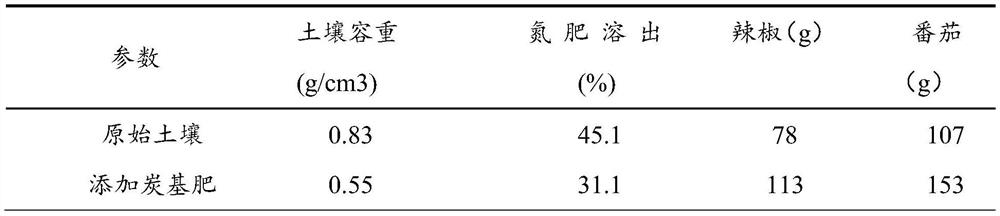 Special pig manure charcoal for amino graft transformation, its preparation method and its application in the reuse of farmland water and nitrogen