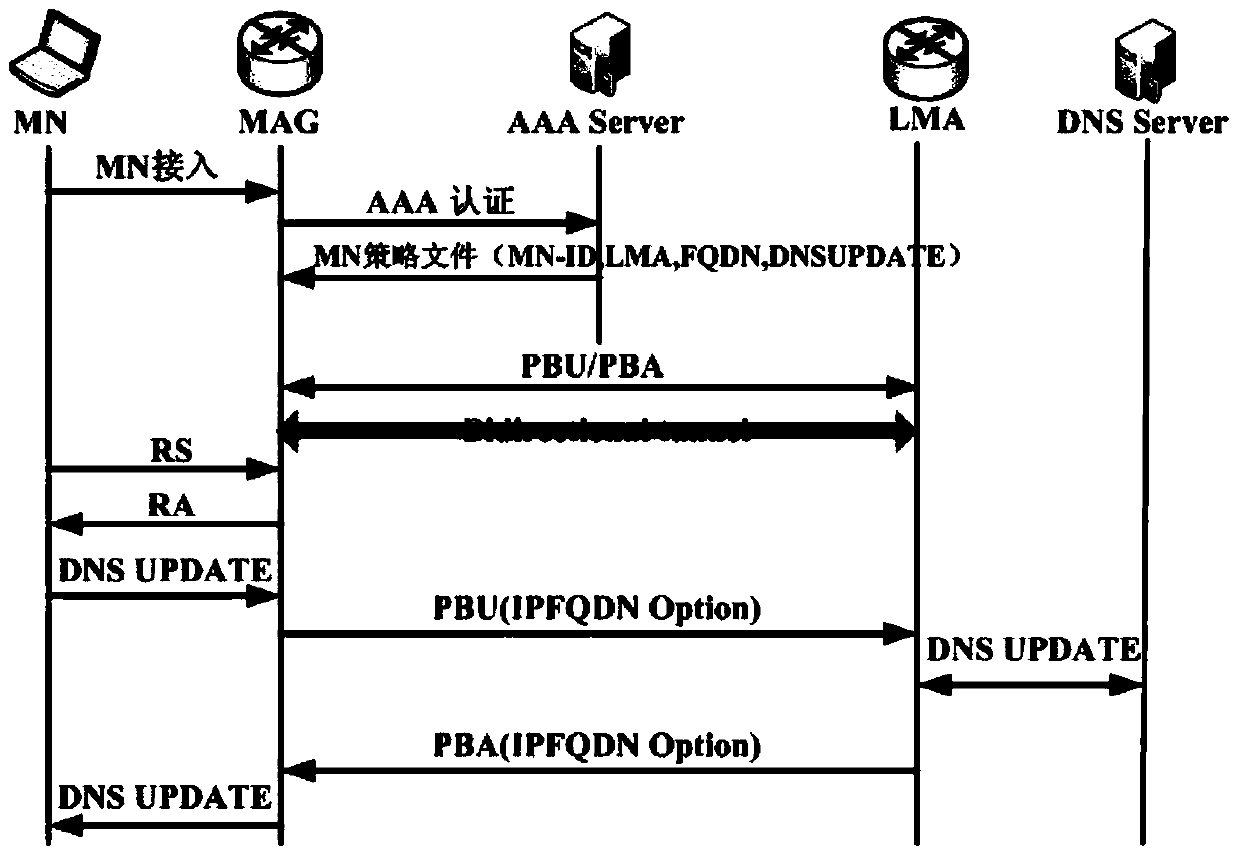Dynamic DNS (domain name system) updating method of PMIPv6 (proxy mobile IPv6)