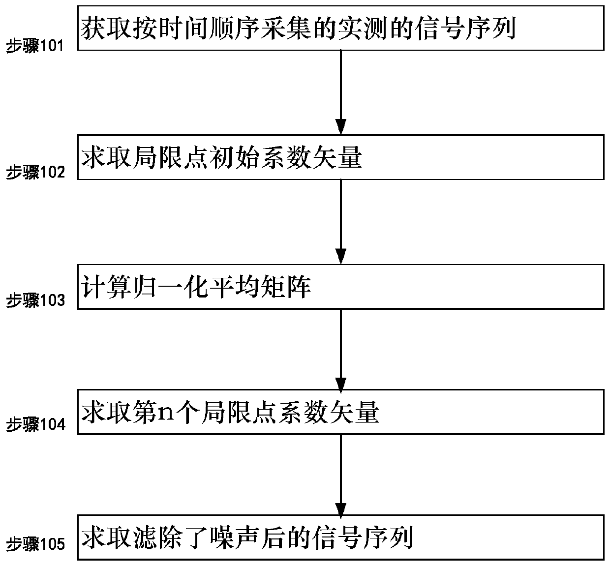 Micro-seismic signal filtering method and system using limited points