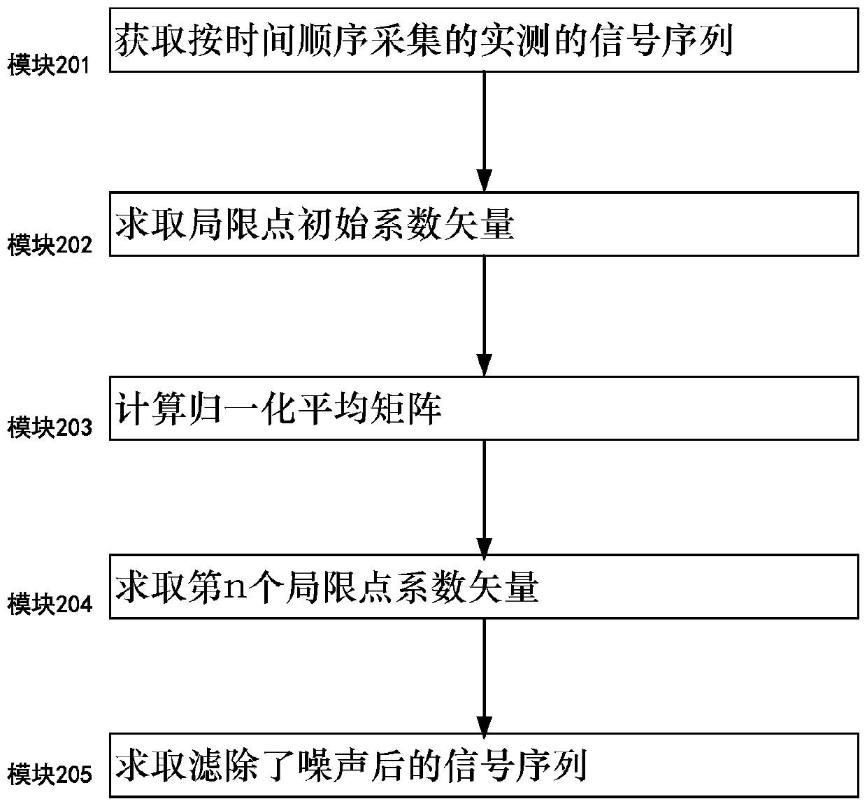 Micro-seismic signal filtering method and system using limited points