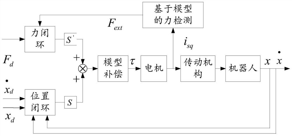 A robot floating control method, device and system