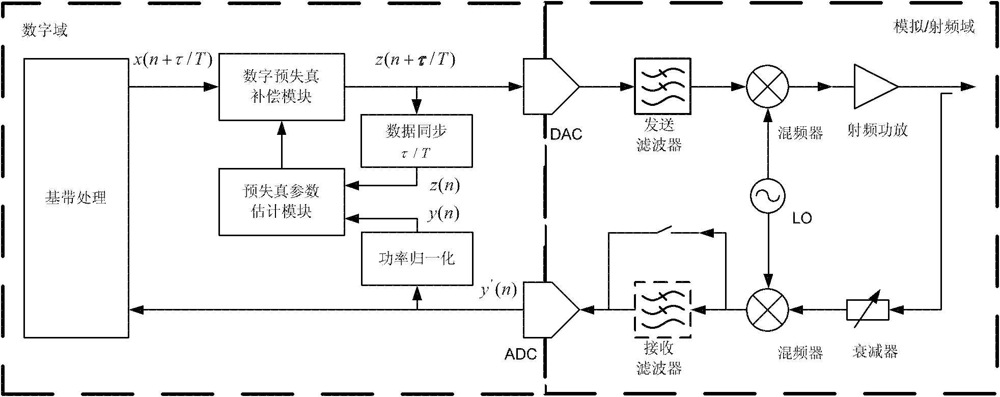 Self-adaptive digital pre-distortion linear system of radio frequency power amplifier