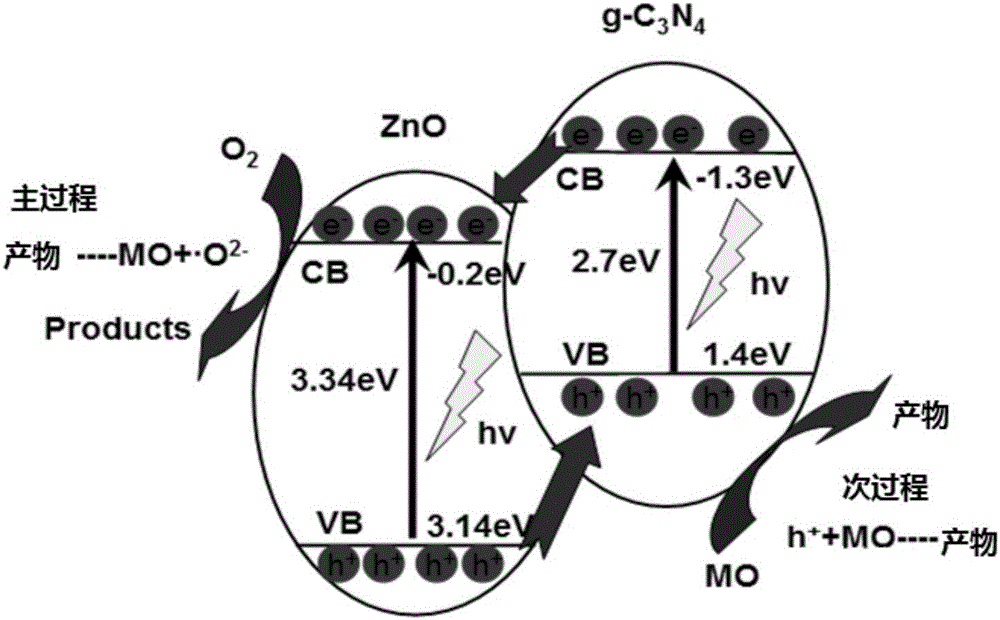 Photocatalyst CN-ZnO and preparation method and application thereof