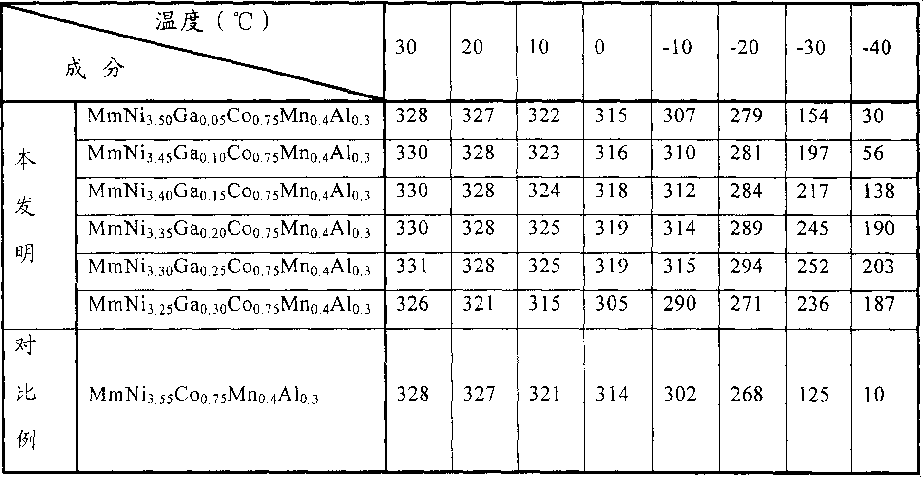 AB5 type negative pole hydrogen-storage material