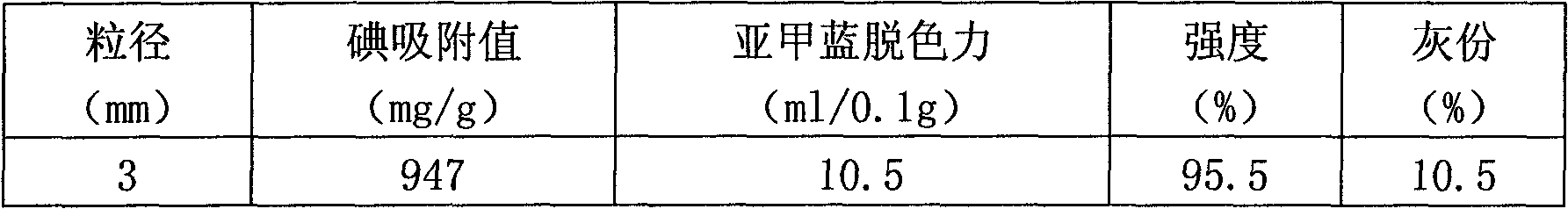 Production method for activated carbon