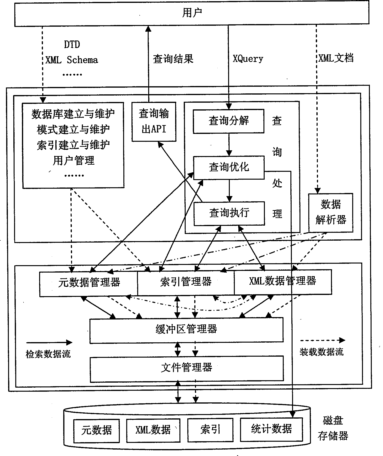 Query management method and system of pure extensible markup language database