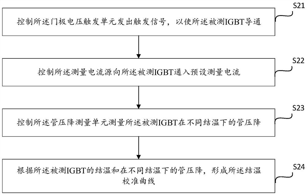 A kind of igbt junction temperature monitoring method, device and system