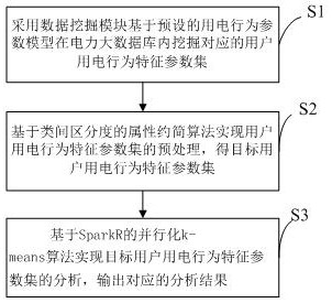 Big data-based user power consumption behavior analysis method