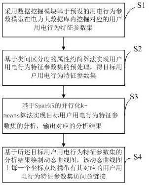 Big data-based user power consumption behavior analysis method