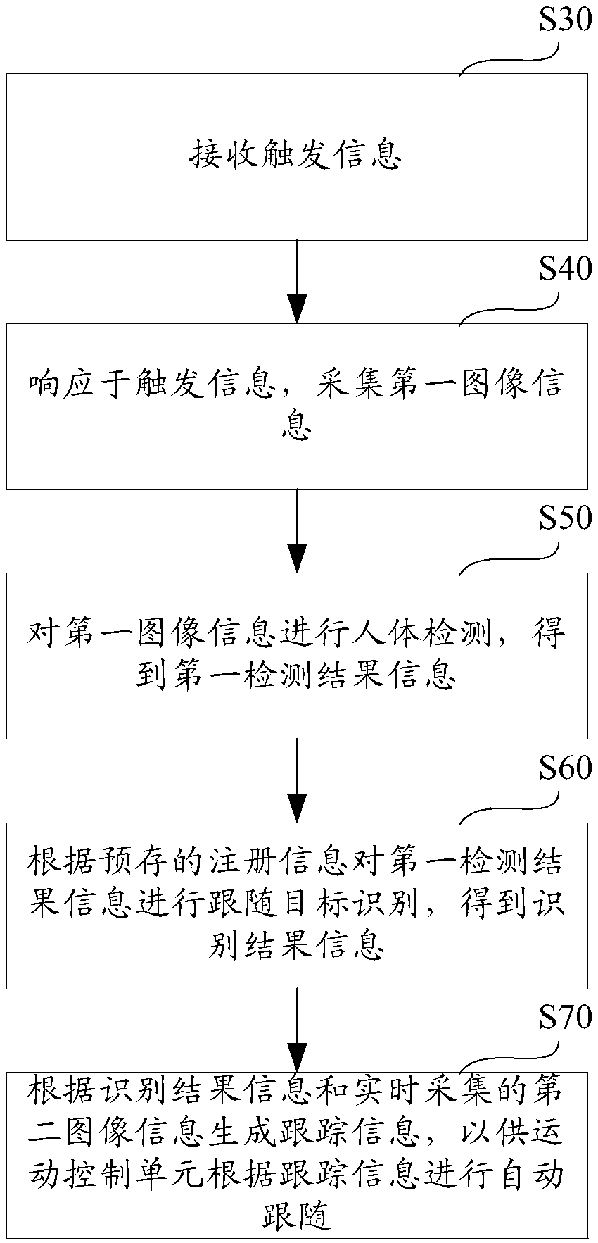 Autonomous following method and device of specific person, robot, equipment and storage medium