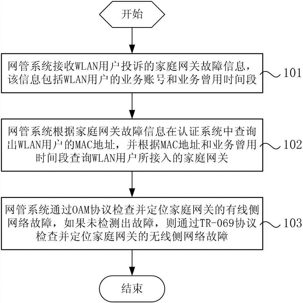 Home gateway wlan network fault location method and network management system