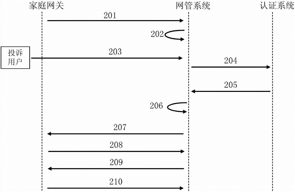 Home gateway wlan network fault location method and network management system