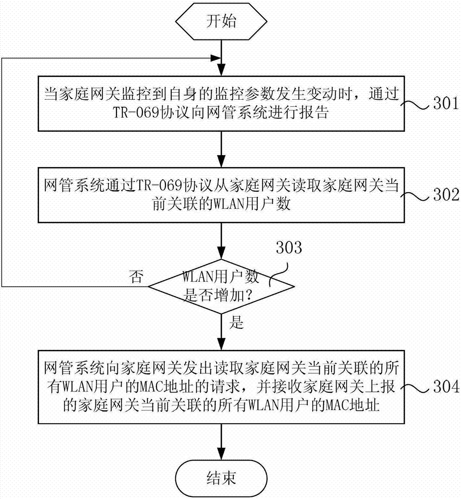 Home gateway wlan network fault location method and network management system