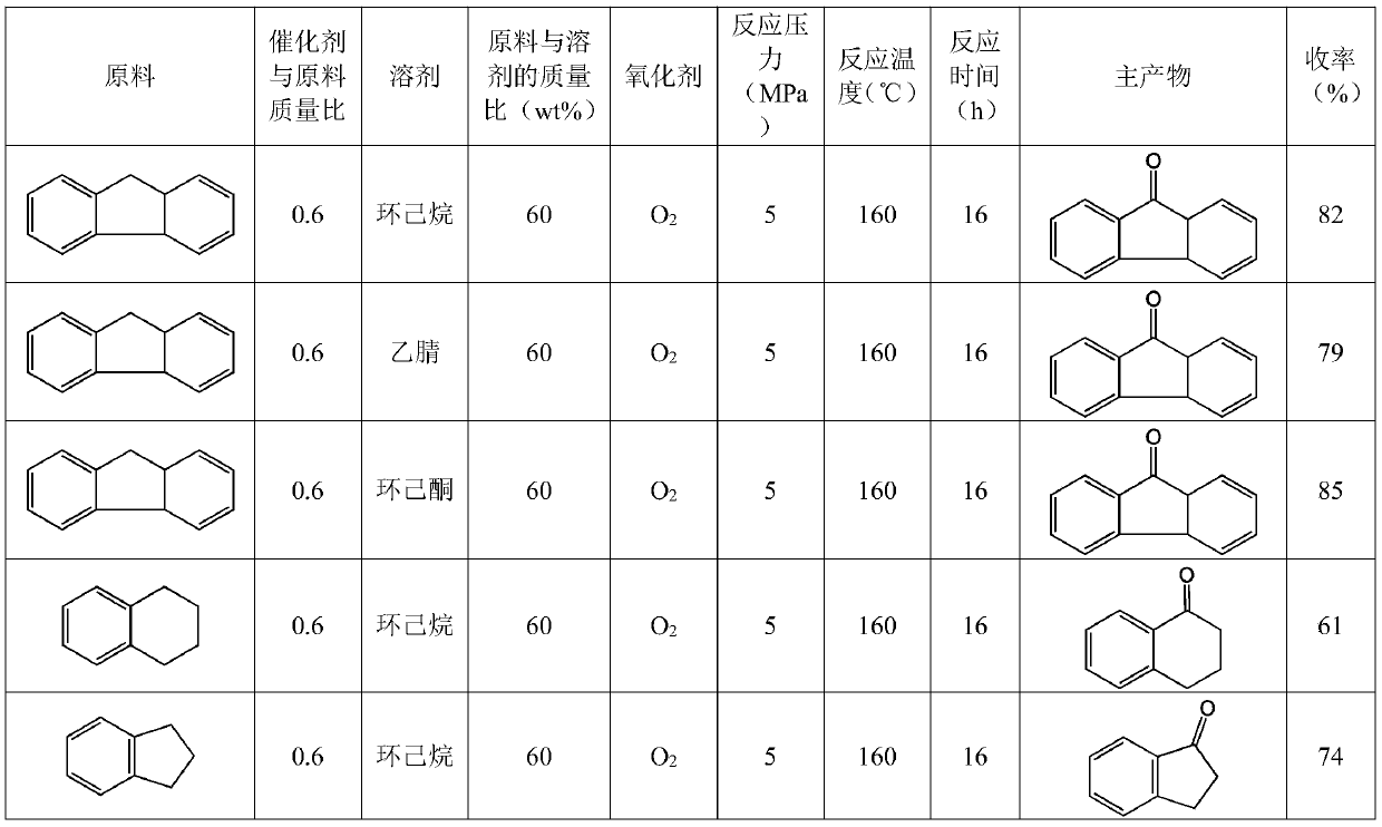 Catalyst for catalyzing oxidation of benzyl compound to prepare carbonyl compound and preparation method and application of catalyst