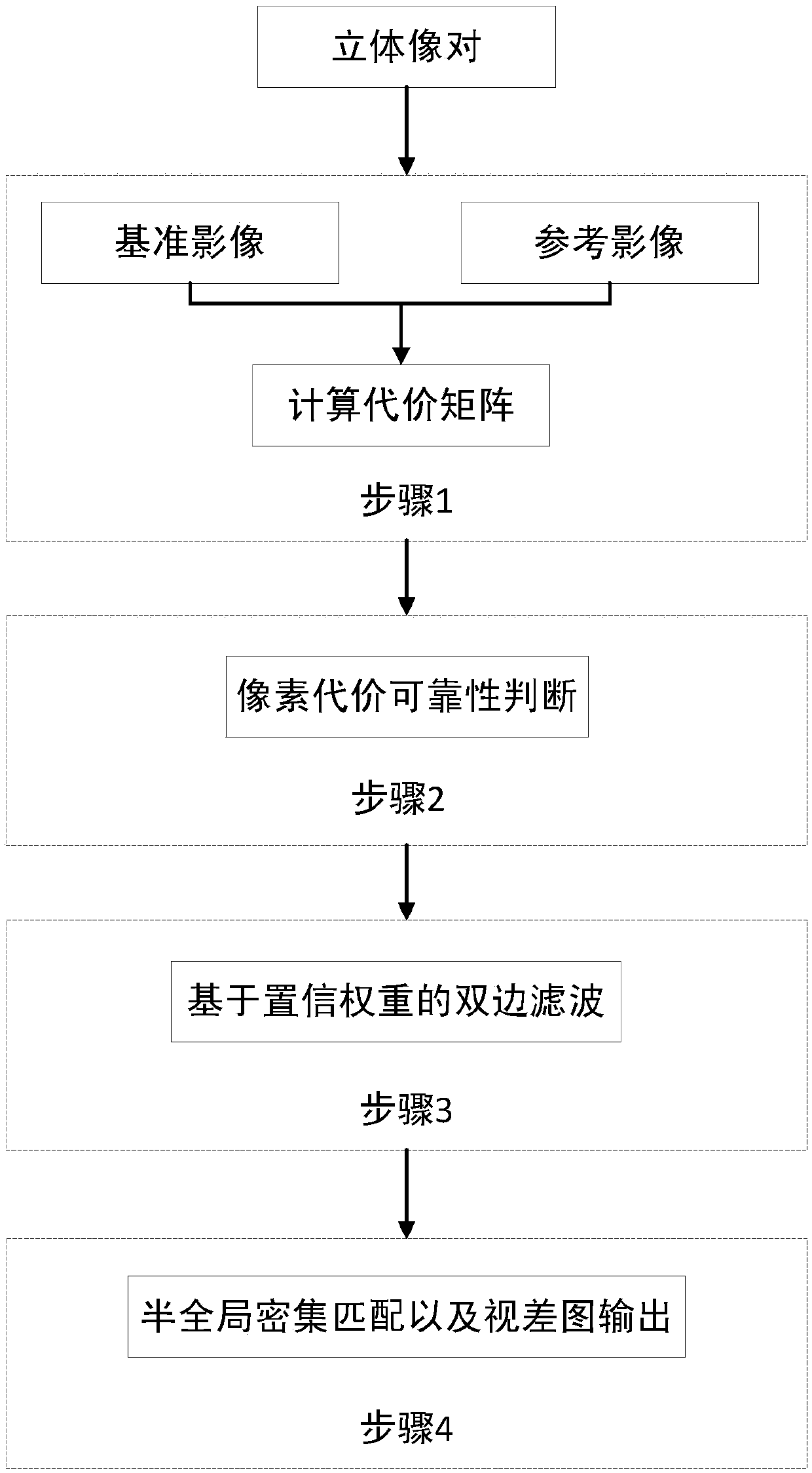 Dense matching method using confidence weight-based bilateral filtering