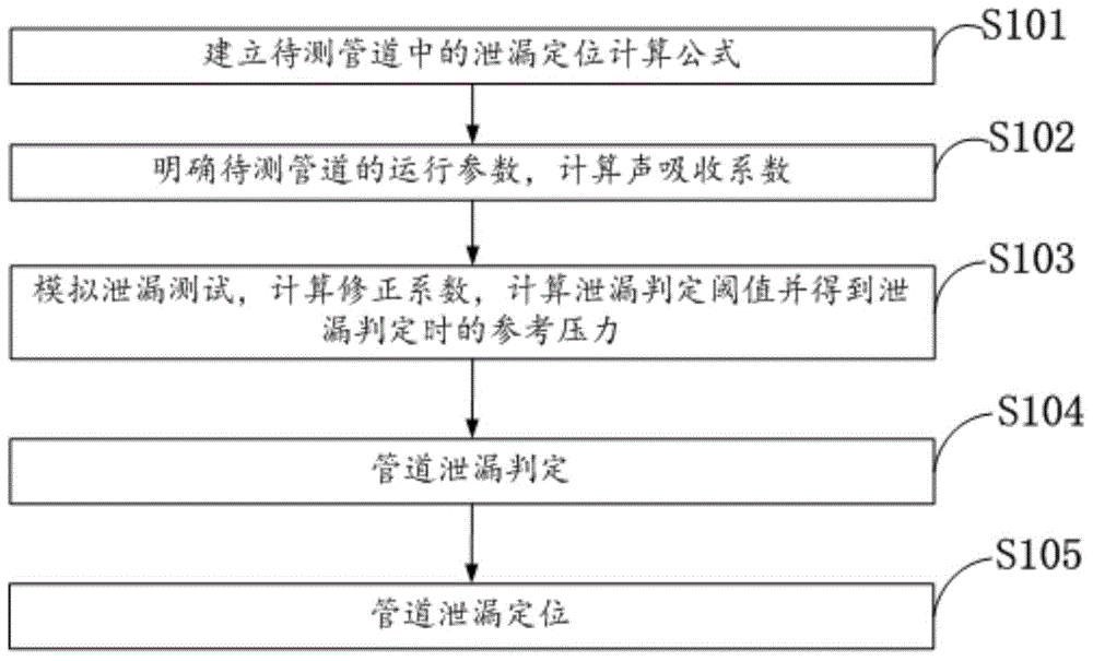 Oil and gas pipeline leakage positioning method based on sound wave amplitude attenuation model