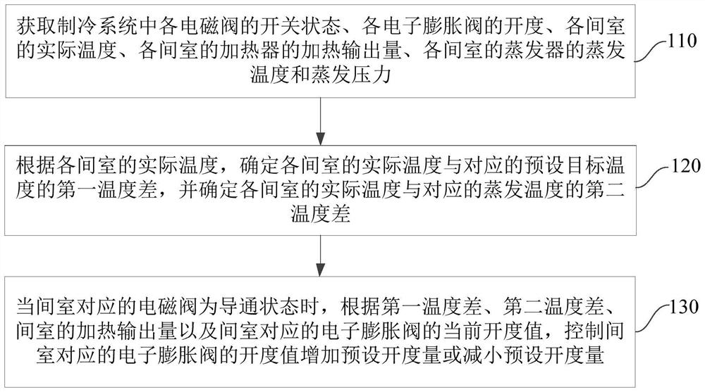 Control method and device for multi-chamber electronic expansion valve of refrigerating system and refrigerating system