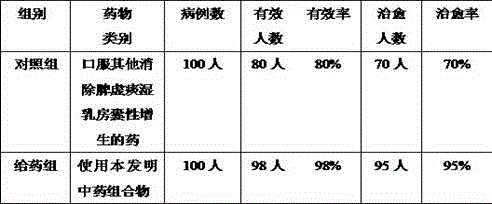 Traditional Chinese medicine composition for eliminating spleen-deficiency phlegm-dampness breast cystic hyperplasia and preparation method thereof