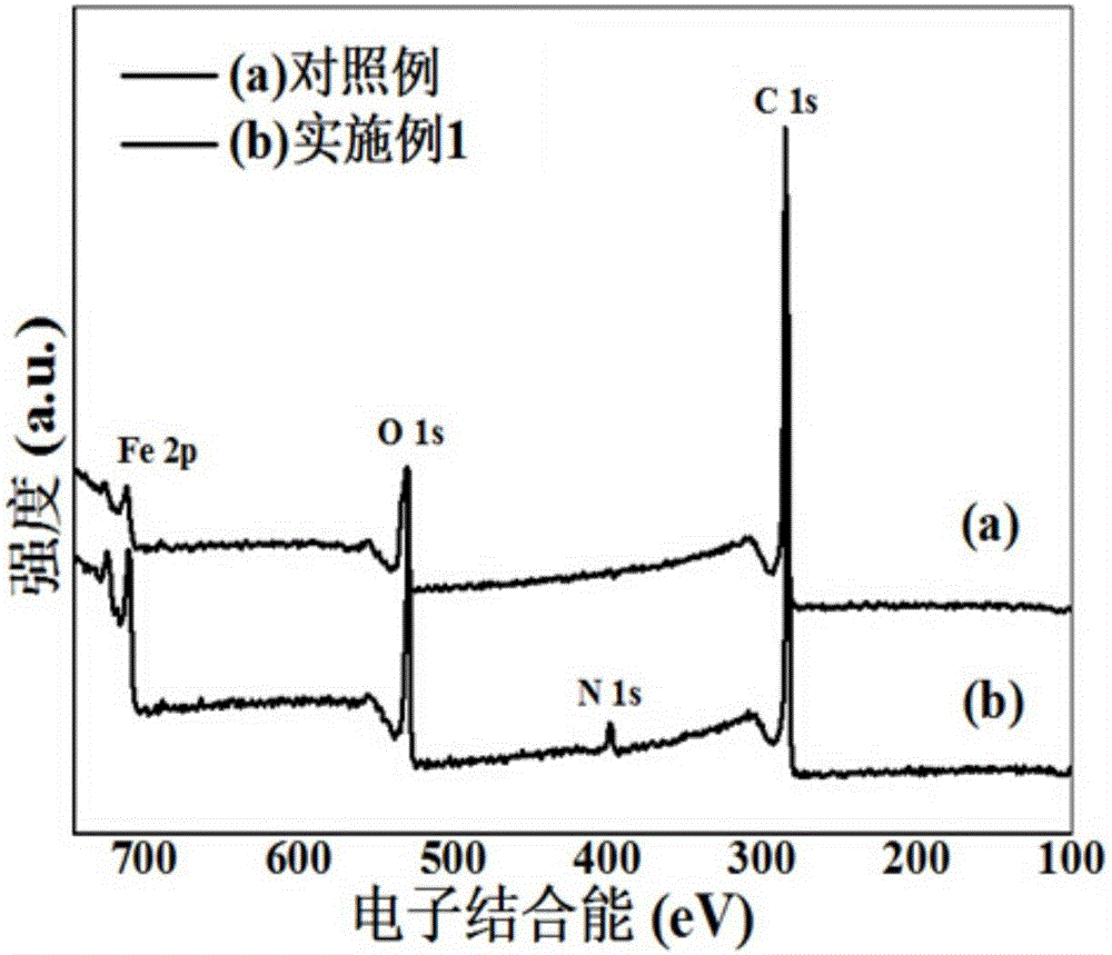 Nitrogen-doped carbon-coated iron oxide negative electrode material for lithium-ion battery and preparation