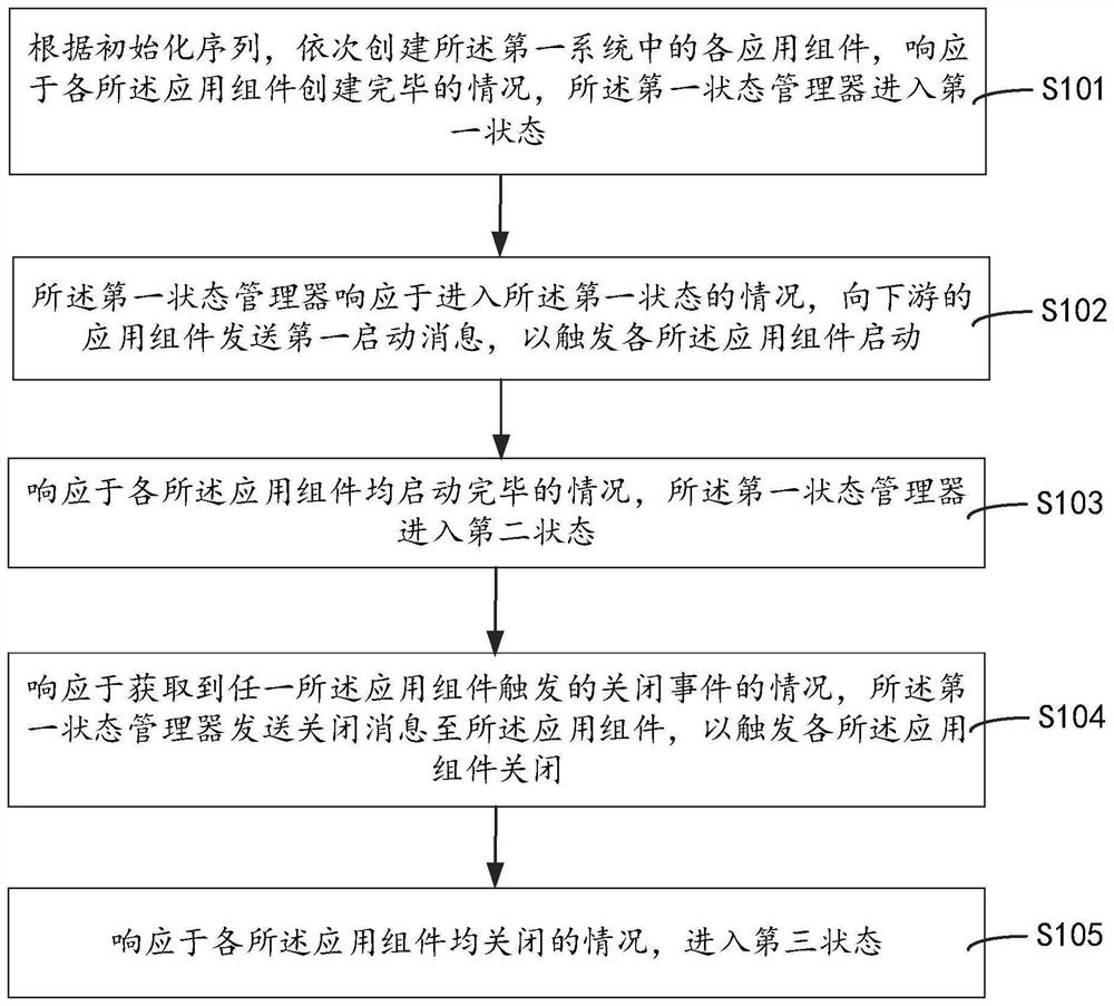 Life cycle management method and device, storage medium and electronic equipment