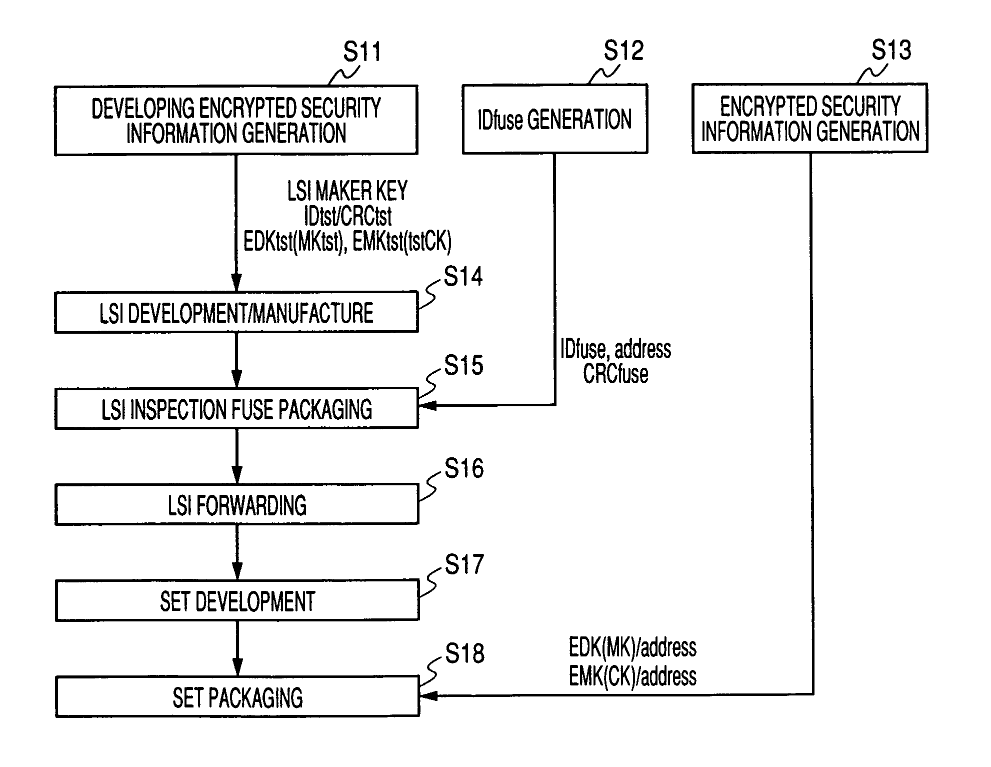 Security information packaging system, LSI, and security information packaging method
