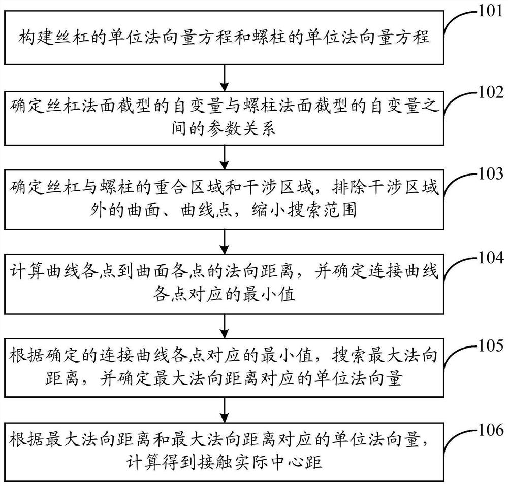 Planetary roller screw pair contact point solving method