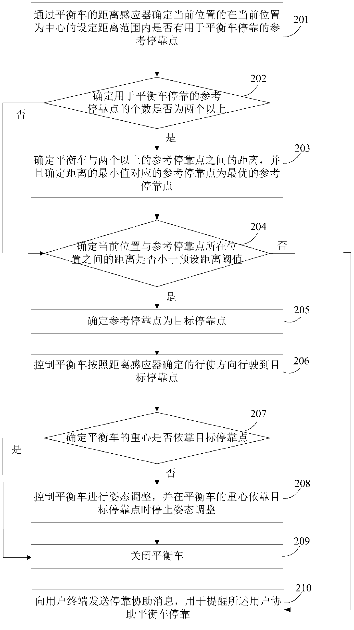 Balance car docking method and device