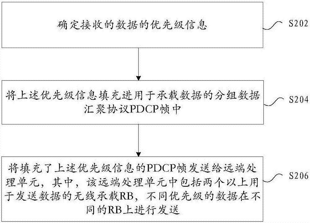 Data transmission method and device