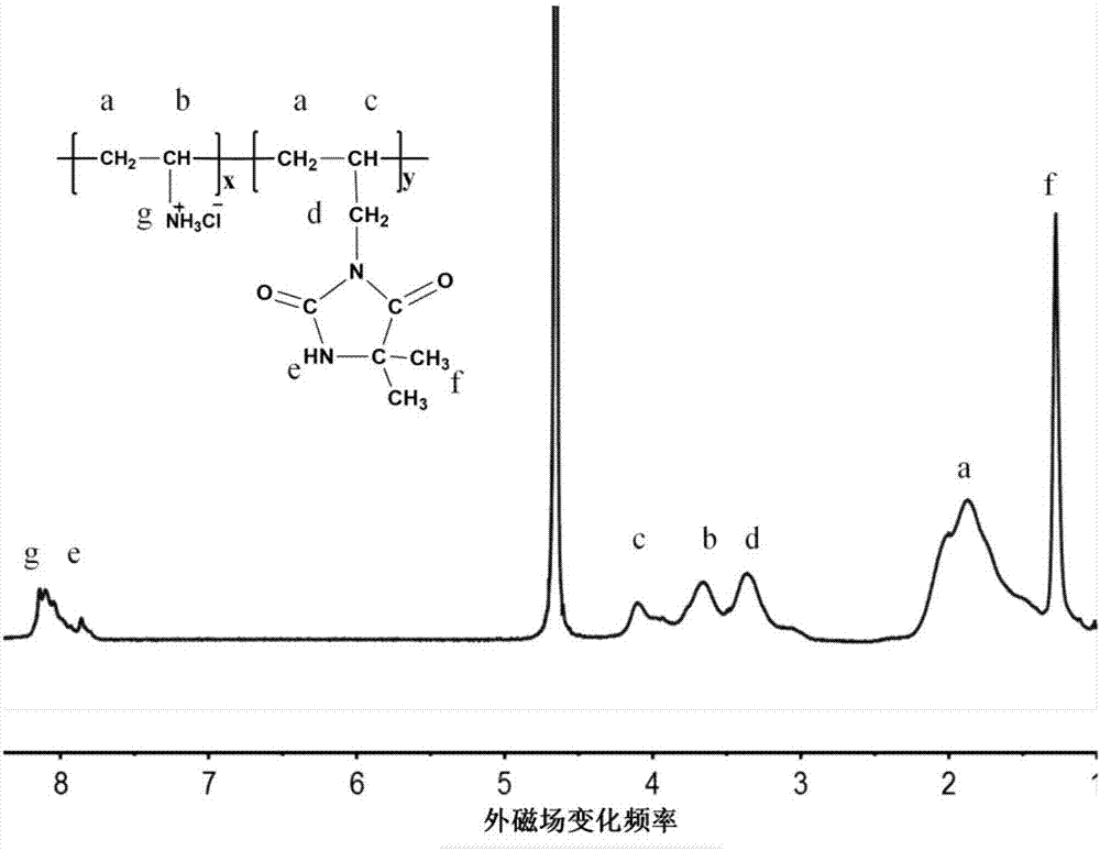 Active amino-containing hydantoin derivative copolymeric material and preparation method thereof