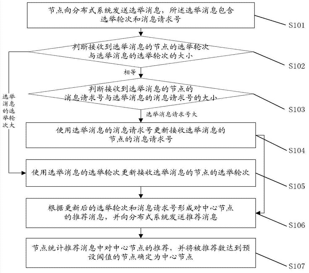 Method and apparatus for constructing, submitting and monitoring center node of distributed system