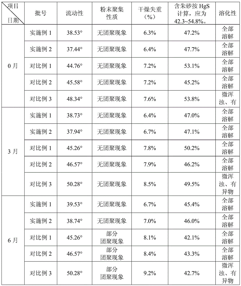 Nanometer infant navel wind powder and preparation method thereof