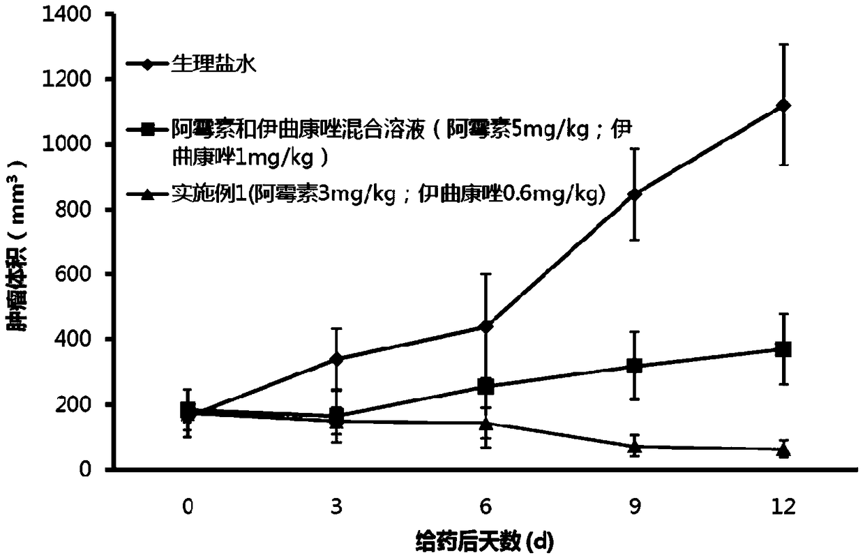 Doxorubicin and itraconazole co-loaded nanoliposomes and preparation method thereof