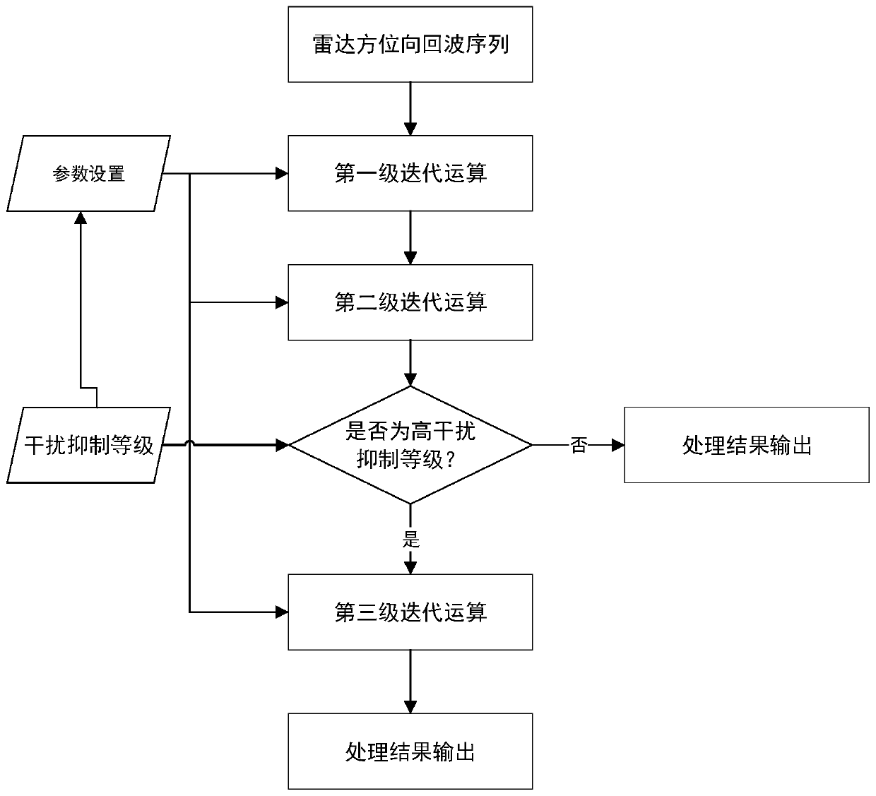 A Layer Suppression Method of Radar Synchronous-frequency Asynchronous Interference Video Signal Layer