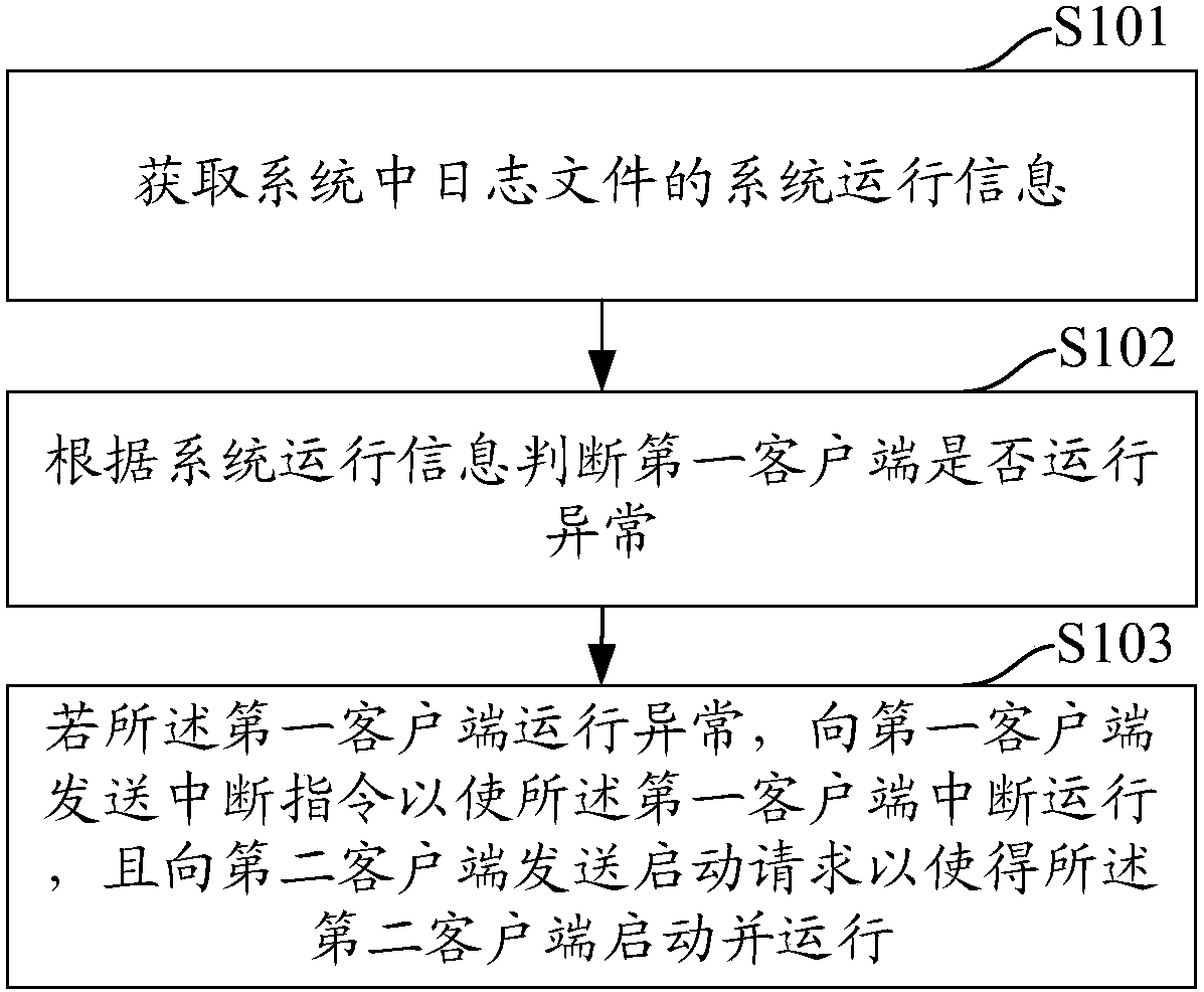 Data exchange management method and system based on dual machine disaster recovery backup safeguard mechanism, terminal and computer readable storage medium