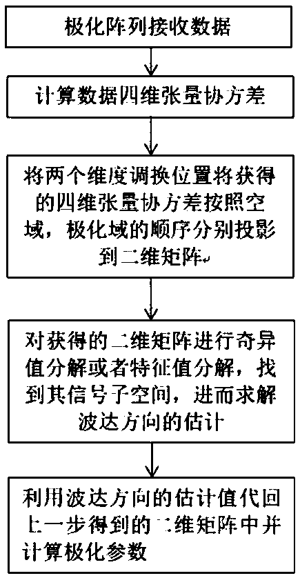 Tensor modeling based DOA (direction of arrival) and polarized parameter estimation method of polarized array