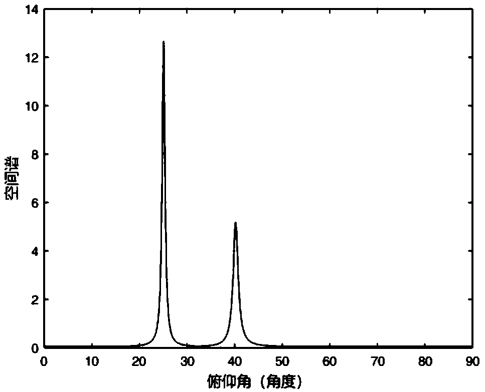 Tensor modeling based DOA (direction of arrival) and polarized parameter estimation method of polarized array