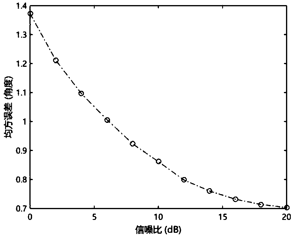 Tensor modeling based DOA (direction of arrival) and polarized parameter estimation method of polarized array