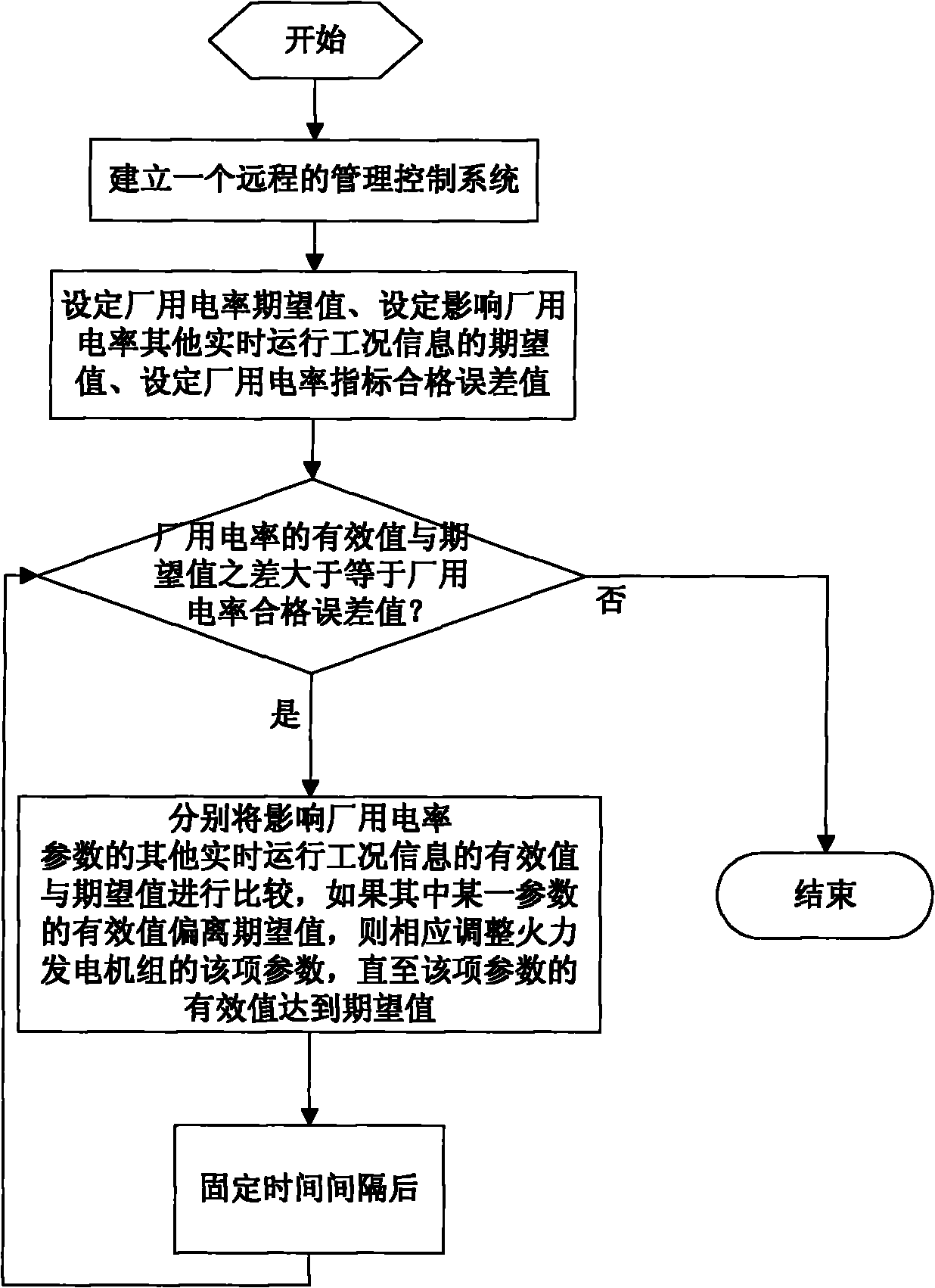 Method for reducing station service power consumption rate of thermal power generating units