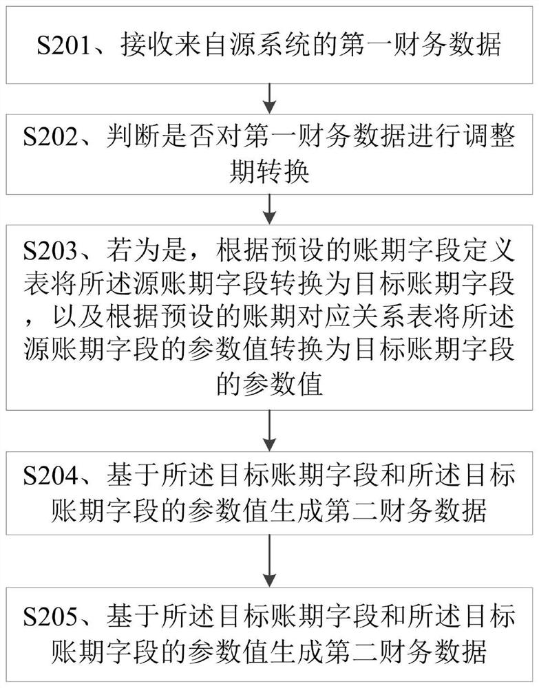 Method and device for converting adjustment period of financial data, storage medium and electronic equipment