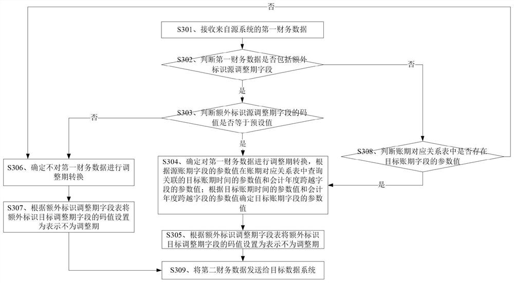 Method and device for converting adjustment period of financial data, storage medium and electronic equipment