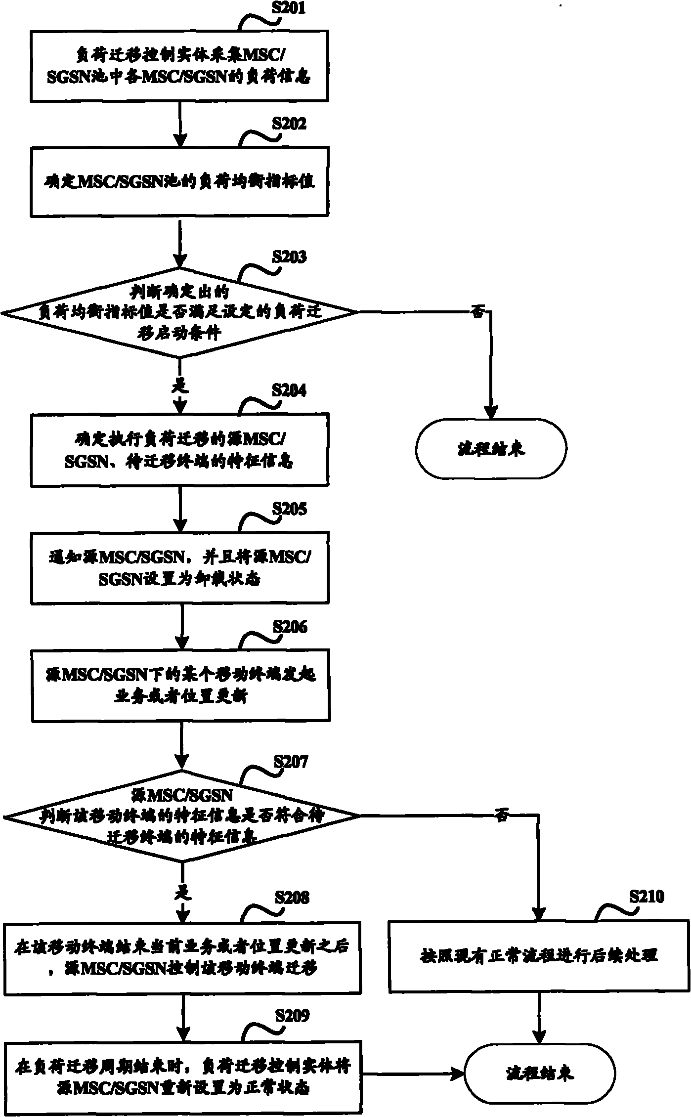 Method, system and related functional entities for realizing load balancing in pool area