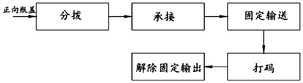 Transferring coding method for forward direction bottle lids