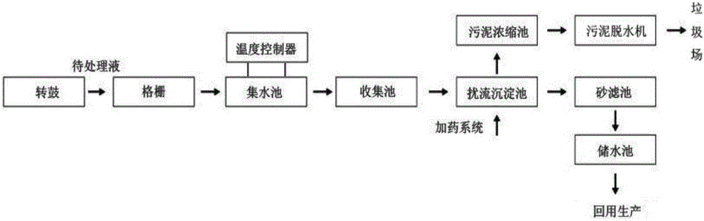 A kind of leather wastewater reuse treatment equipment and method