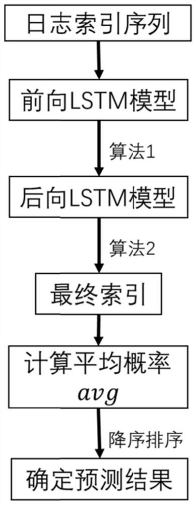 Unmanned aerial vehicle attack prediction method and system based on bidirectional long-short-term memory model