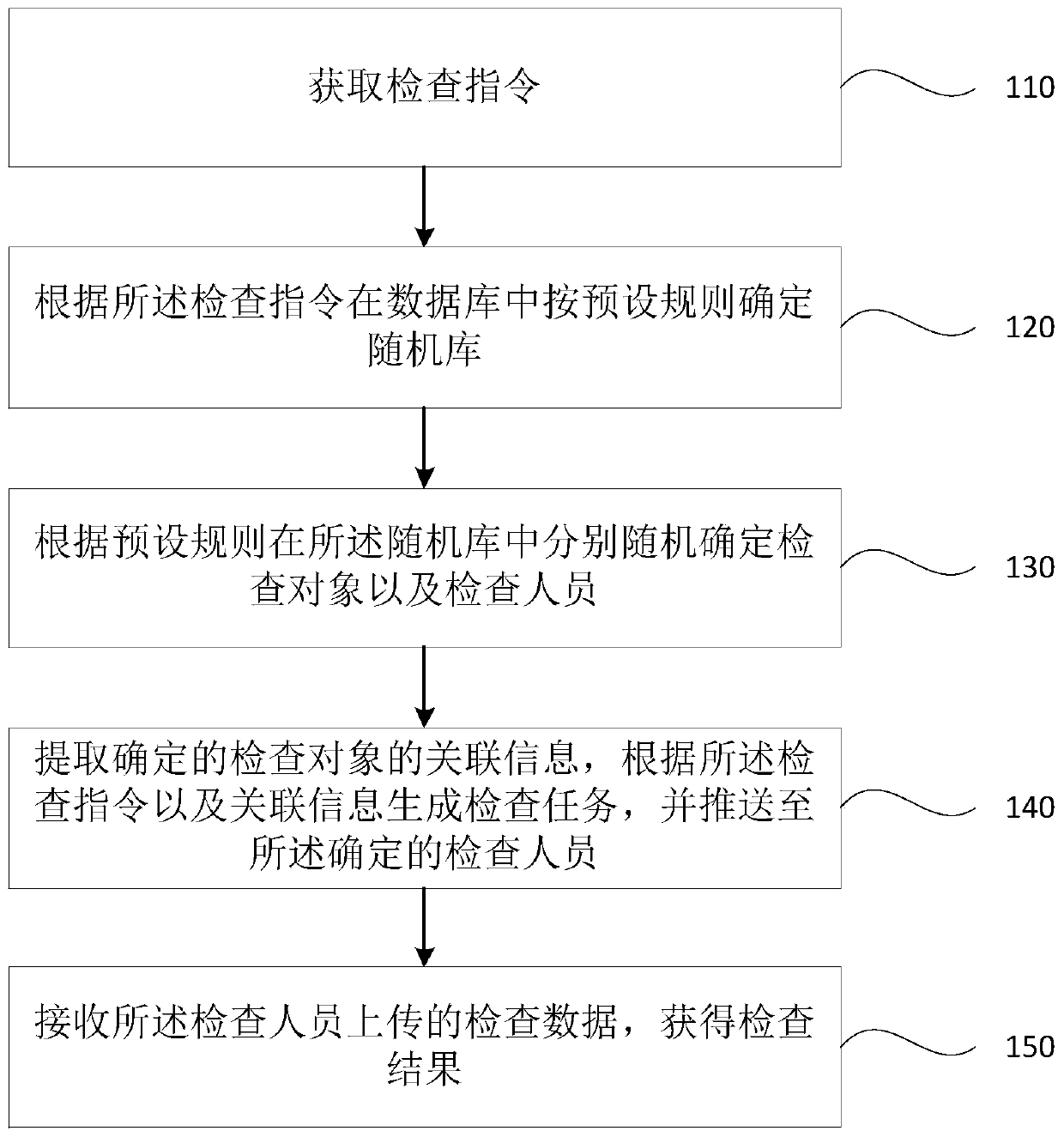 Supervision and inspection method and system based on double random numbers