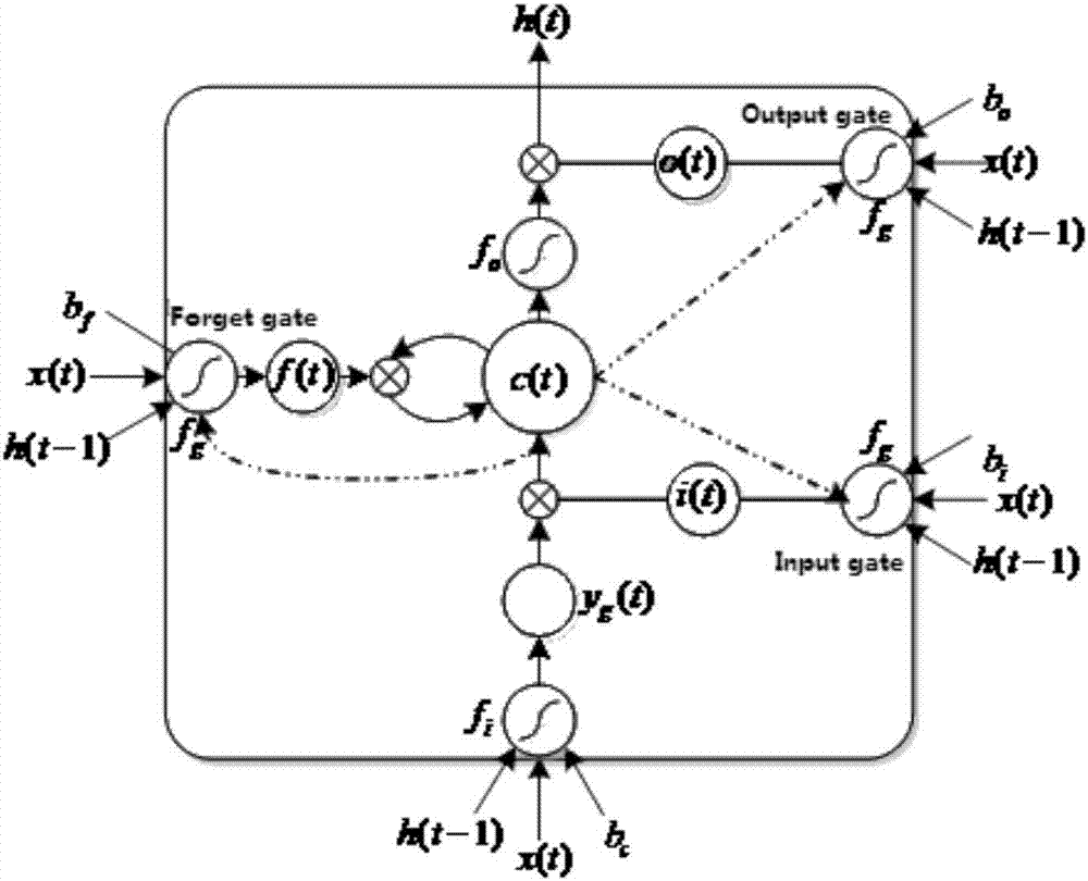 Electric quantity consumption predicting method based on deep learning