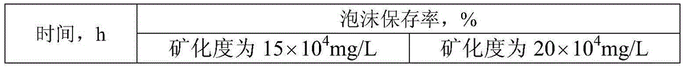 Salt-tolerance temperature-resistance foaming agent