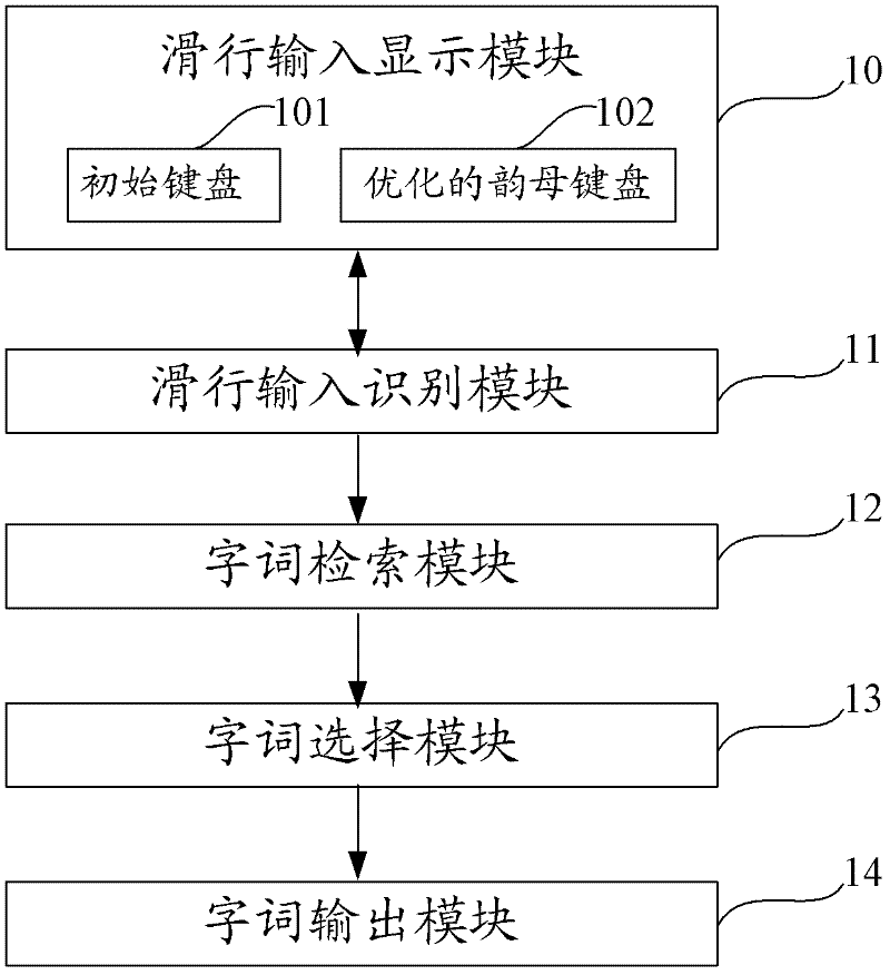 Pinyin input system and method based on touch screen as well as electronic equipment