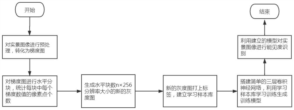 Low-visibility recognition algorithm based on live-action image