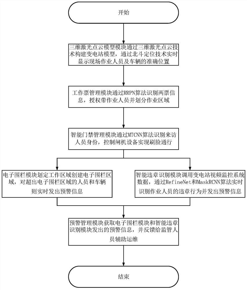 Intelligent safety supervision system of transformer substation and field operation safety management and control method